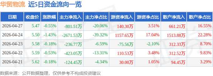 股票行情快報：華貿物流（603128）4月27日主力資金淨賣出801.51萬元