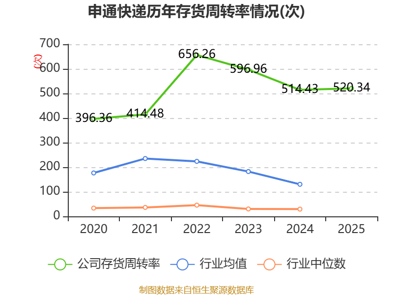 申通快遞：2025年淨利潤13.69億元 同比增長31.61% 擬10派1元