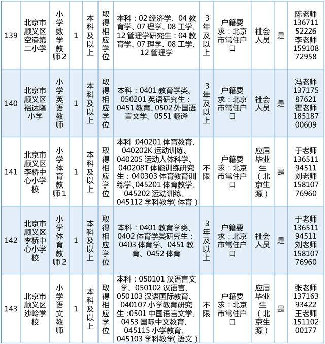 今日開始報名！順義區教委擬公開招聘教師189名