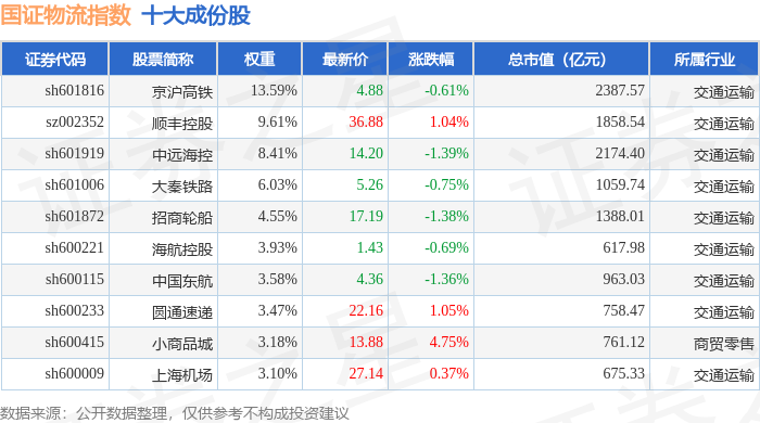 4月27日國證物流（399353）指數漲0.06%，成份股韻達股份（002120）領漲