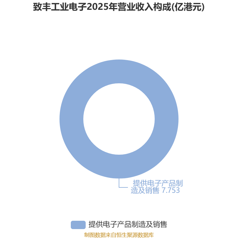 致豐工業電子：2025年虧損3541.8萬港元