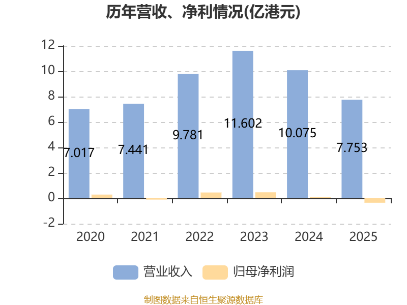 致豐工業電子：2025年虧損3541.8萬港元