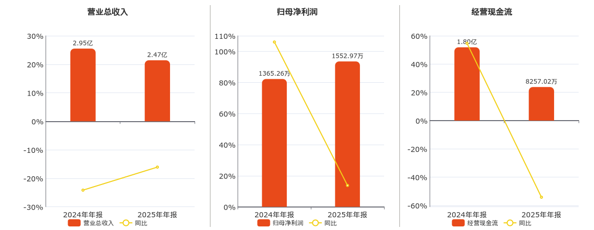 萬林物流(603117.SH)：2025年年報淨利潤為1552.97萬元