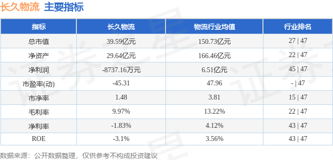 股票行情快報：長久物流（603569）4月27日主力資金淨買入232.41萬元