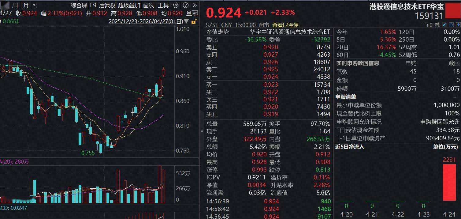 ETF覆盤資訊|徹底爆發！電子板塊虹吸主力資金，華寶基金科創晶片ETF、電子ETF攜手新高！港股晶片再進攻，159131強勢吸金