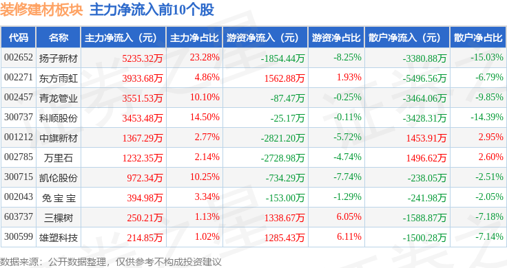 裝修建材板塊4月28日漲0.69%，揚子新材領漲，主力資金淨流入3202.94萬元