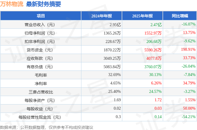 萬林物流（603117）2025年年報簡析：淨利潤同比增長13.75%，應收賬款上升