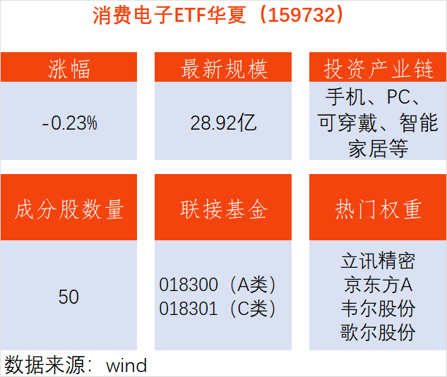 OpenAI計劃自研智慧手機，消費電子ETF華夏（159732）震盪調整，環旭電子上漲4.46%
