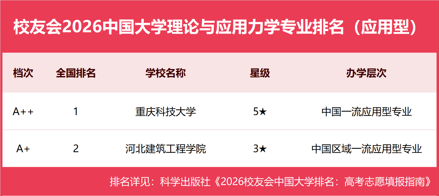 校友會2026中國大學理論與應用力學專業排名，中國科學院大學、重慶科技大學第一
