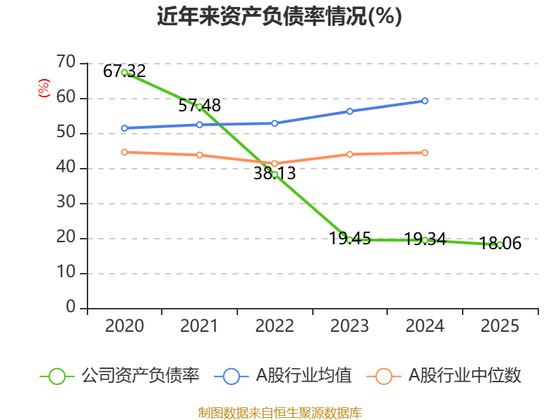 樂艙物流：2025年淨利潤1.38億元 同比下降65.13%