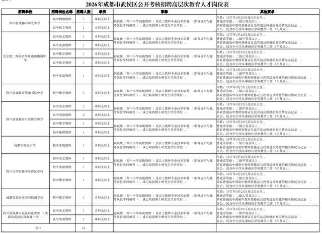 四川天府新區、武侯區、雙流區公開招聘！