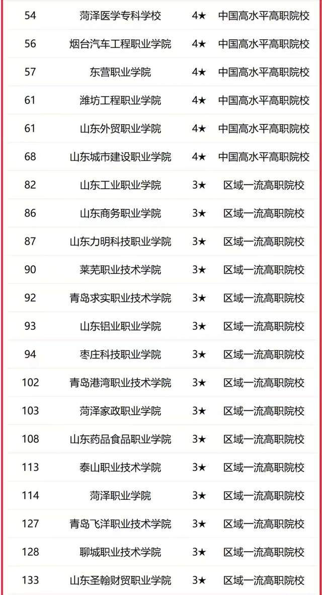 原創山東省2026年最新大學排名：133所大學上榜，山東師範大學排第5