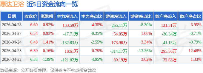 股票行情快報：惠達衛浴（603385）4月28日主力資金淨買入133.59萬元
