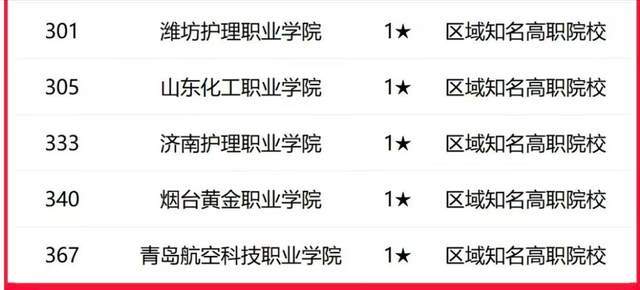 原創山東省2026年最新大學排名：133所大學上榜，山東師範大學排第5