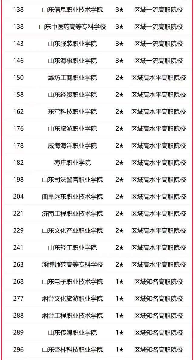 原創山東省2026年最新大學排名：133所大學上榜，山東師範大學排第5