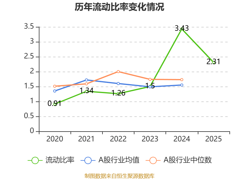 樂艙物流：2025年淨利潤1.38億元 同比下降65.13%
