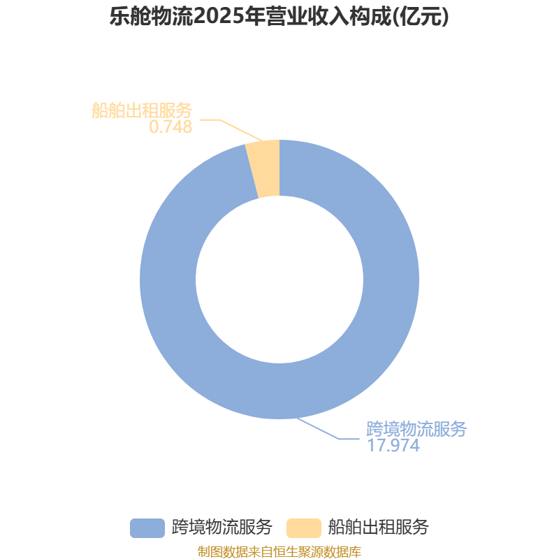 樂艙物流：2025年淨利潤1.38億元 同比下降65.13%
