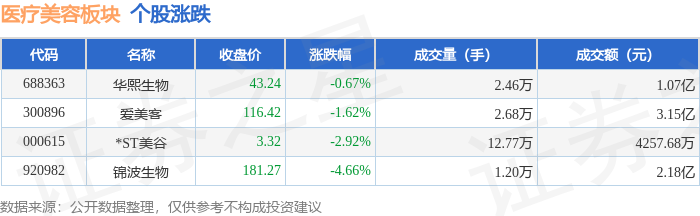 醫療美容板塊4月28日跌1.29%，錦波生物領跌，主力資金淨流出4113.62萬元