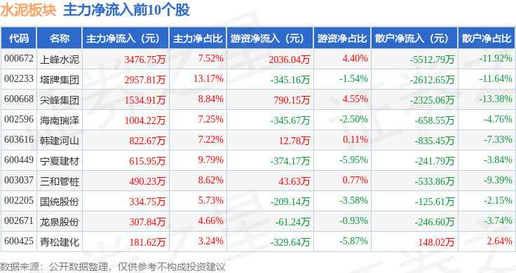 水泥板塊4月28日跌0.68%，上峰水泥領跌，主力資金淨流出3450.43萬元