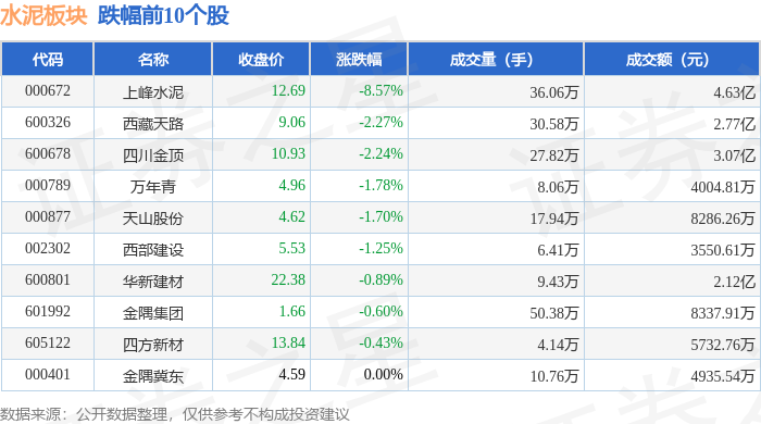 水泥板塊4月28日跌0.68%，上峰水泥領跌，主力資金淨流出3450.43萬元