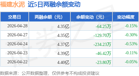 福建水泥：4月28日融資買入227.23萬元，融資融券餘額4.35億元