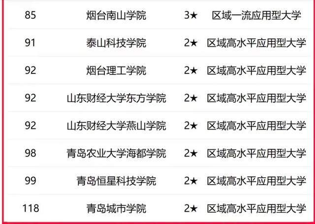 原創山東省2026年最新大學排名：133所大學上榜，山東師範大學排第5