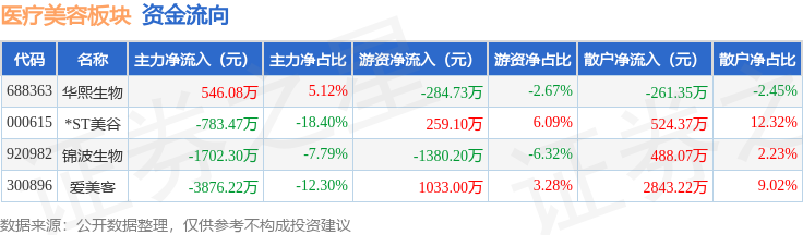 醫療美容板塊4月28日跌1.29%，錦波生物領跌，主力資金淨流出4113.62萬元