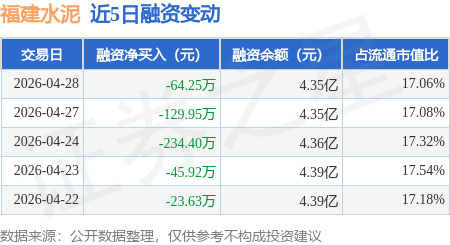 福建水泥：4月28日融資買入227.23萬元，融資融券餘額4.35億元