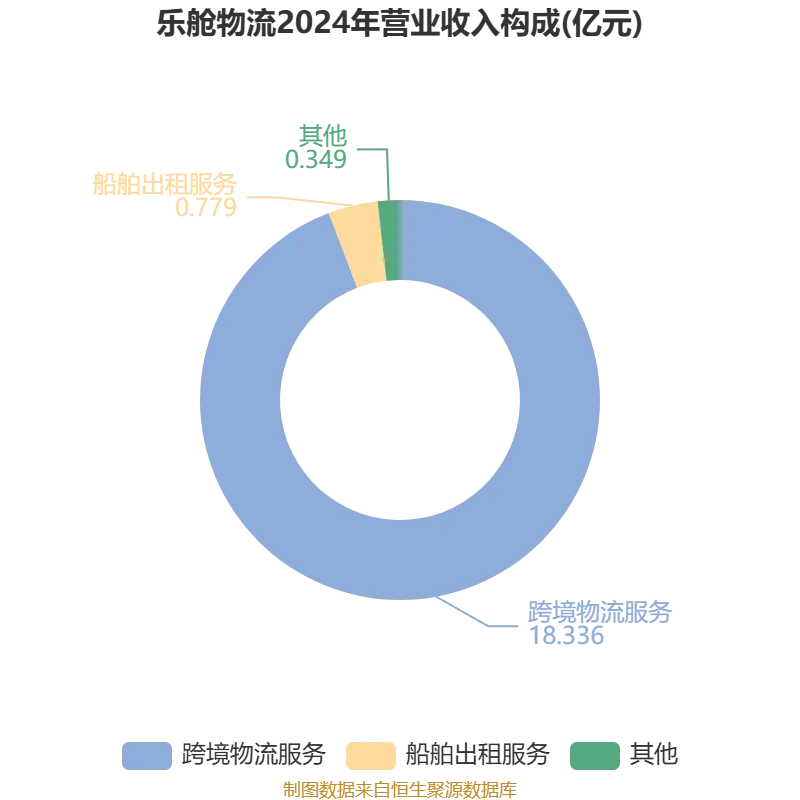樂艙物流：2025年淨利潤1.38億元 同比下降65.13%