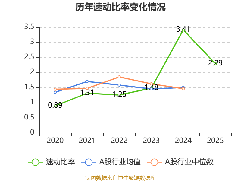 樂艙物流：2025年淨利潤1.38億元 同比下降65.13%