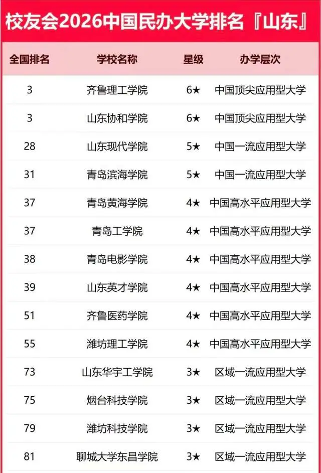 原創山東省2026年最新大學排名：133所大學上榜，山東師範大學排第5
