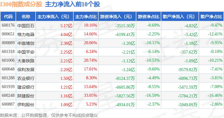 4月28日I300（399416）指數跌0.65%，成份股上峰水泥（000672）領跌