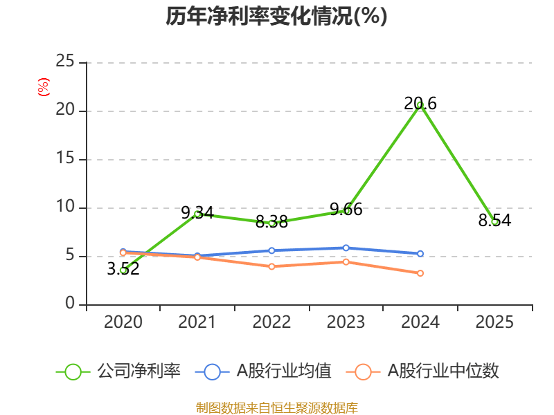 樂艙物流：2025年淨利潤1.38億元 同比下降65.13%
