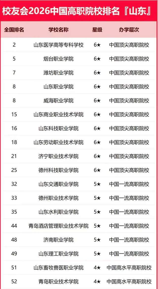 原創山東省2026年最新大學排名：133所大學上榜，山東師範大學排第5