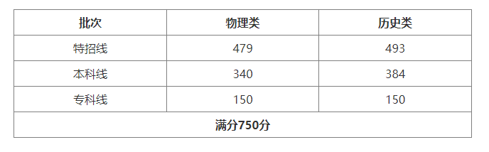 2026吉林高考401到450分能報考的大學名單一覽表