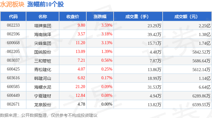 水泥板塊4月28日跌0.68%，上峰水泥領跌，主力資金淨流出3450.43萬元