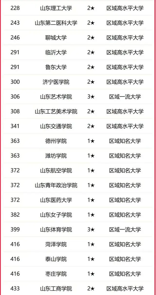 原創山東省2026年最新大學排名：133所大學上榜，山東師範大學排第5