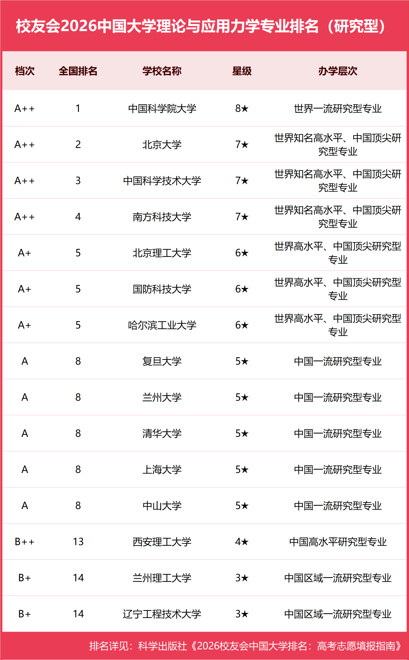 校友會2026中國大學理論與應用力學專業排名，中國科學院大學、重慶科技大學第一
