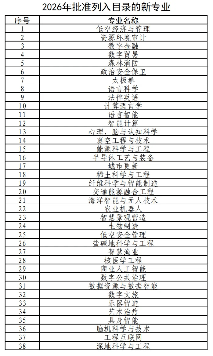 新增38種本科專業！教育部最新發布