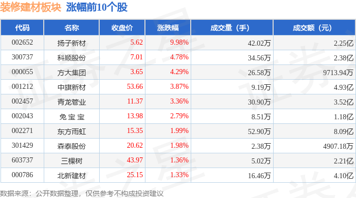 裝修建材板塊4月28日漲0.69%，揚子新材領漲，主力資金淨流入3202.94萬元