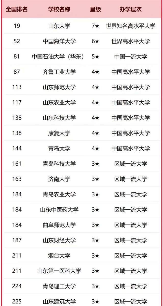 原創山東省2026年最新大學排名：133所大學上榜，山東師範大學排第5