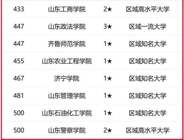 原創山東省2026年最新大學排名：133所大學上榜，山東師範大學排第5