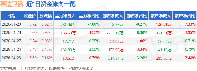 股票行情快報：惠達衛浴（603385）4月29日主力資金淨賣出231.94萬元