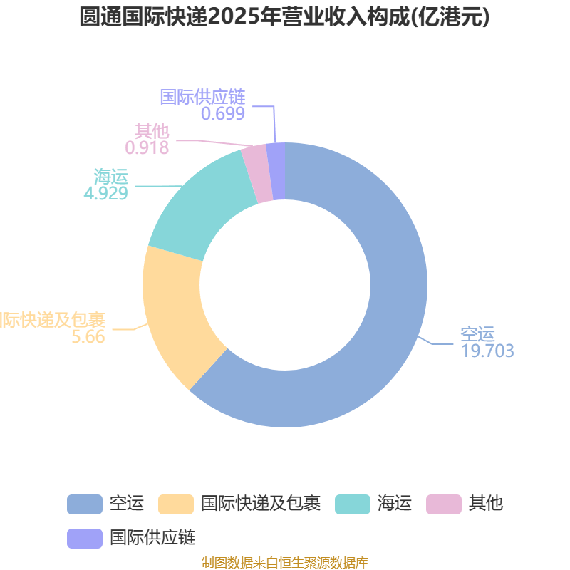 圓通國際快遞：2025年虧損1.46億港元