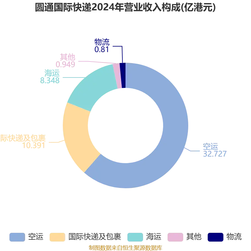 圓通國際快遞：2025年虧損1.46億港元