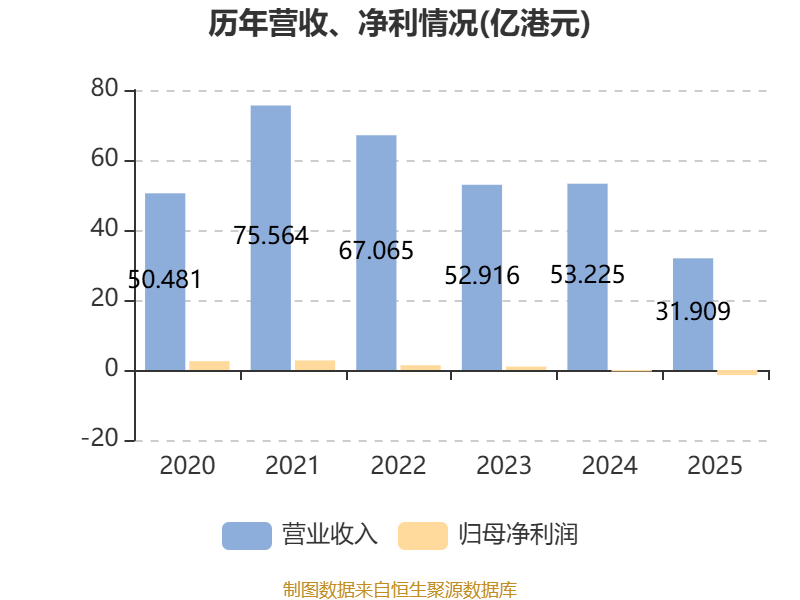 圓通國際快遞：2025年虧損1.46億港元