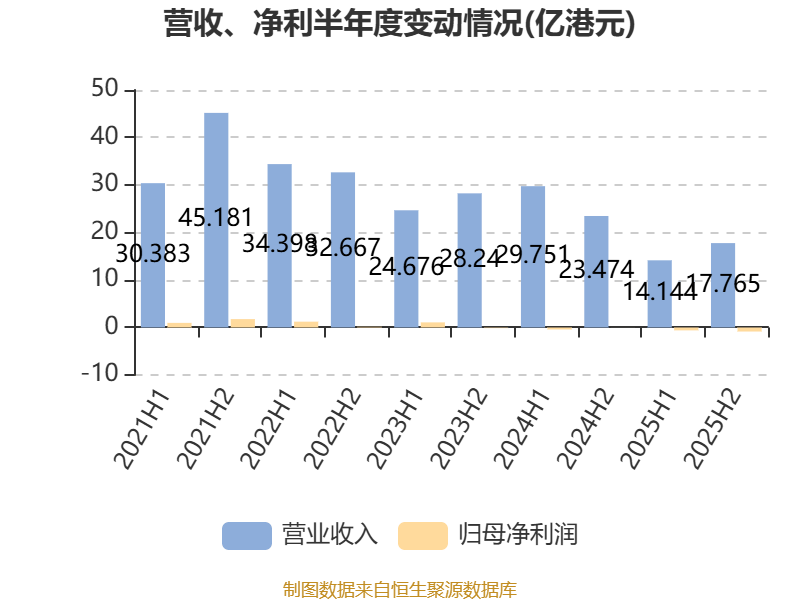 圓通國際快遞：2025年虧損1.46億港元