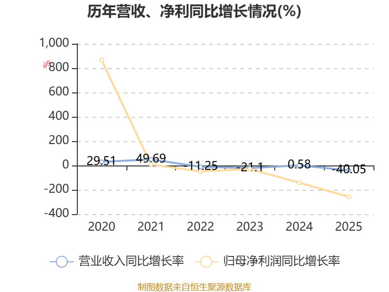 圓通國際快遞：2025年虧損1.46億港元
