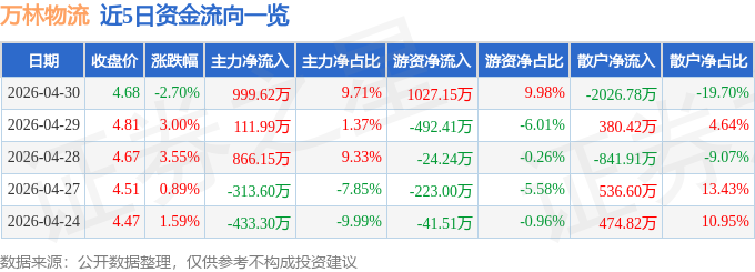 萬林物流（603117）4月30日主力資金淨買入999.62萬元