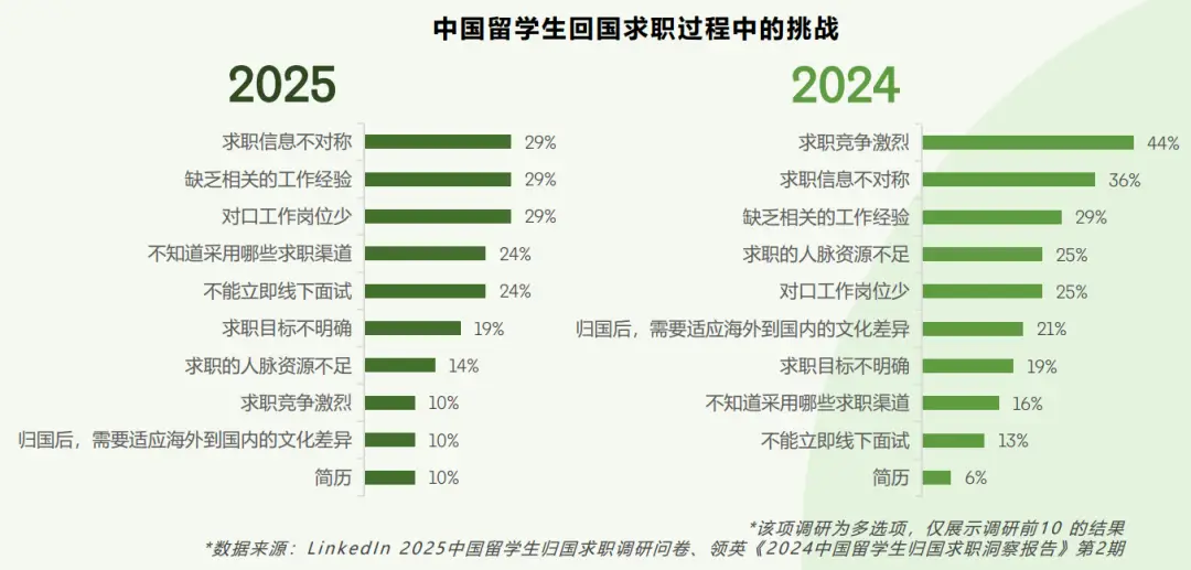 超50萬留學生回國，大廠HR心裡話：就喜歡能成事的人